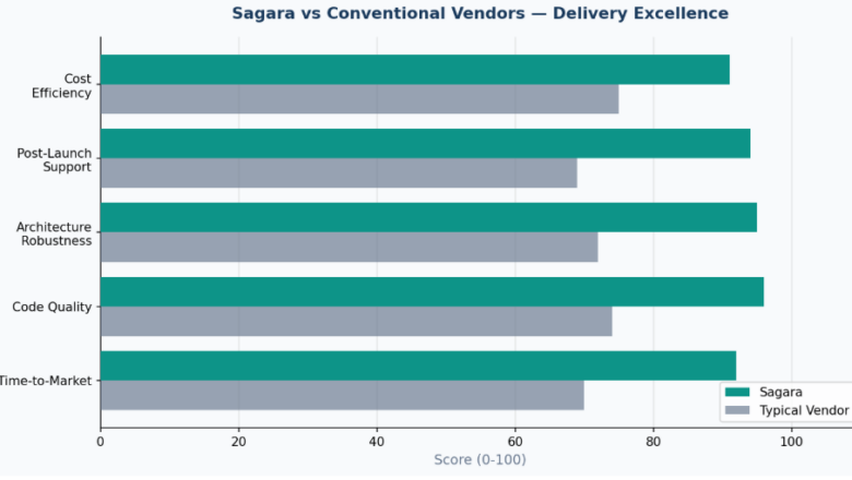 Predictable Delivery in Volatile Markets: Sagara’s GCC Enterprise Framework
