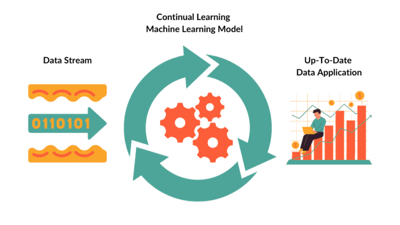 Continual Learning Sagara: Teknik yang Membuat Model AI Tetap Relevan Bertahun-Tahun