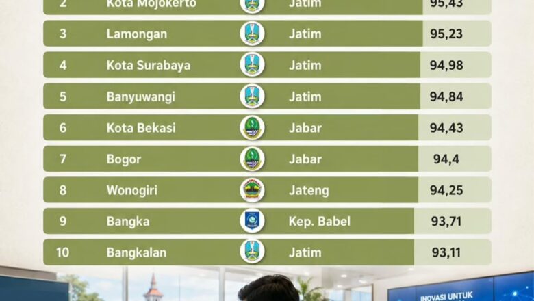 Torehan Prestasi Baru, Kota Bekasi Duduki Peringkat 6 Wilayah